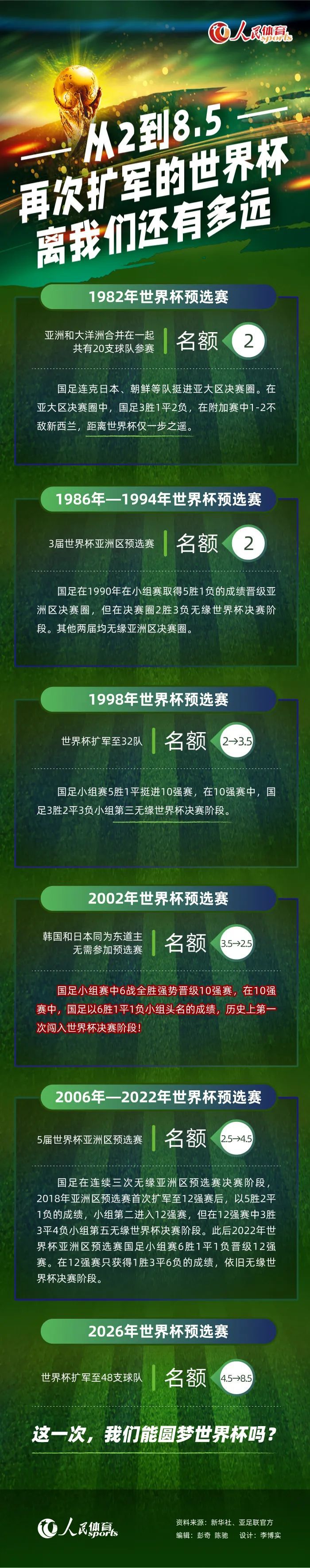 本赛季至今，凯恩各项赛事直接参与32球，领跑五大联赛直接参与进球榜单。